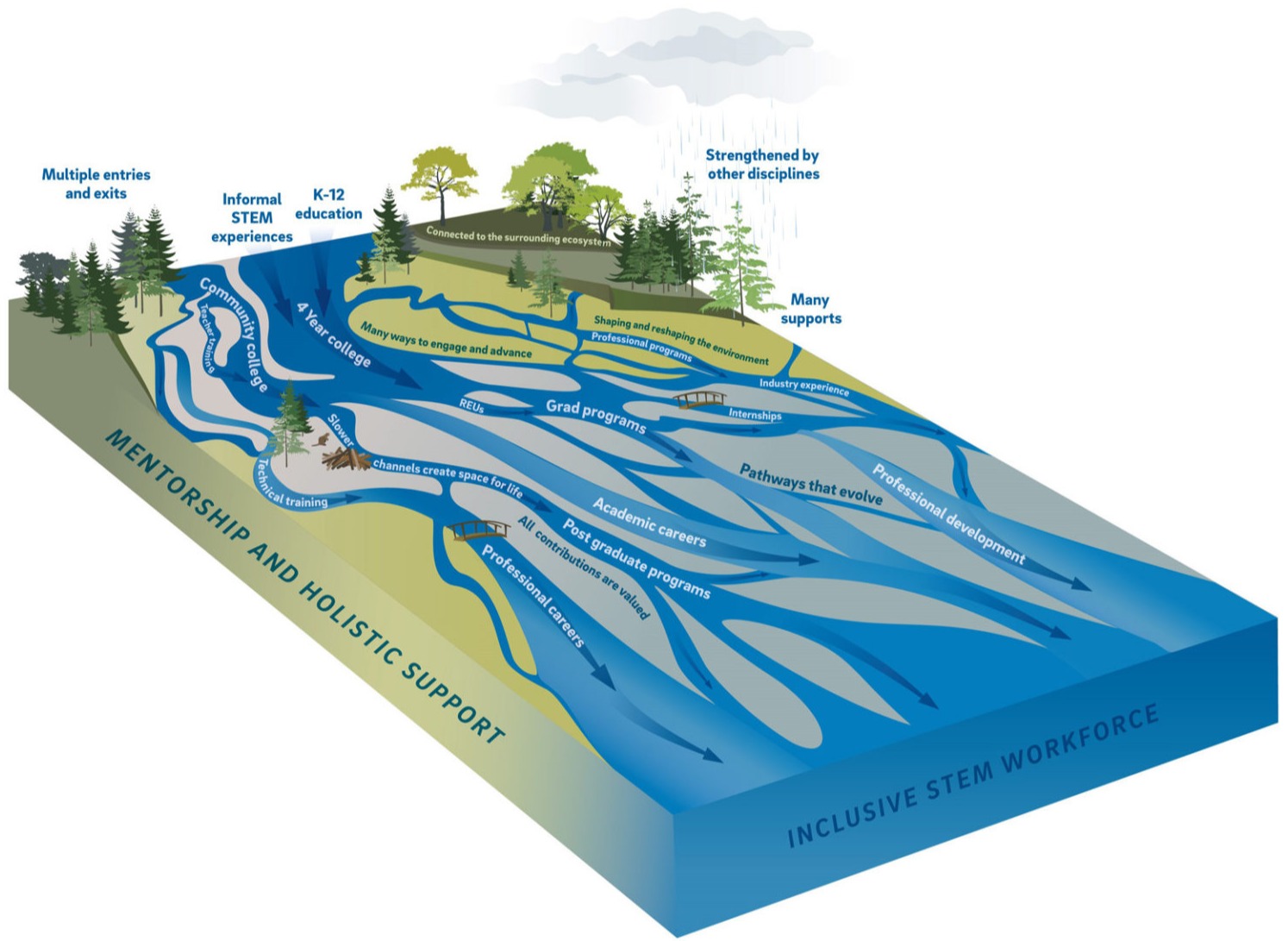 Braided River Model for STEM workforce development